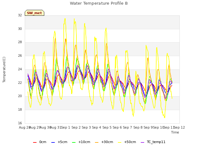 plot of Water Temperature Profile B