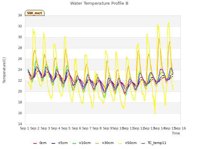 plot of Water Temperature Profile B