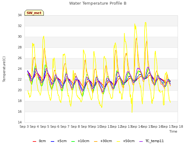 plot of Water Temperature Profile B