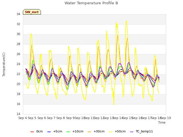 plot of Water Temperature Profile B