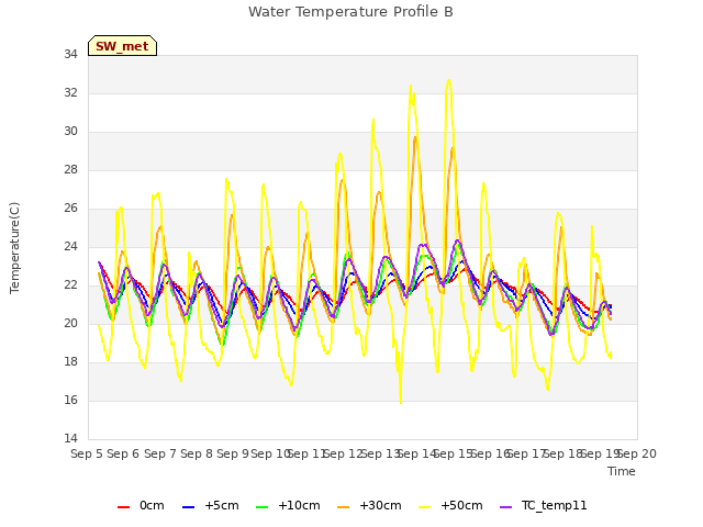 plot of Water Temperature Profile B