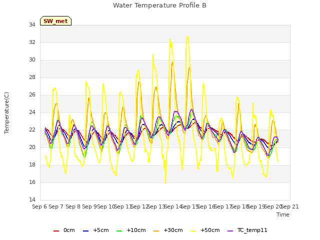 plot of Water Temperature Profile B