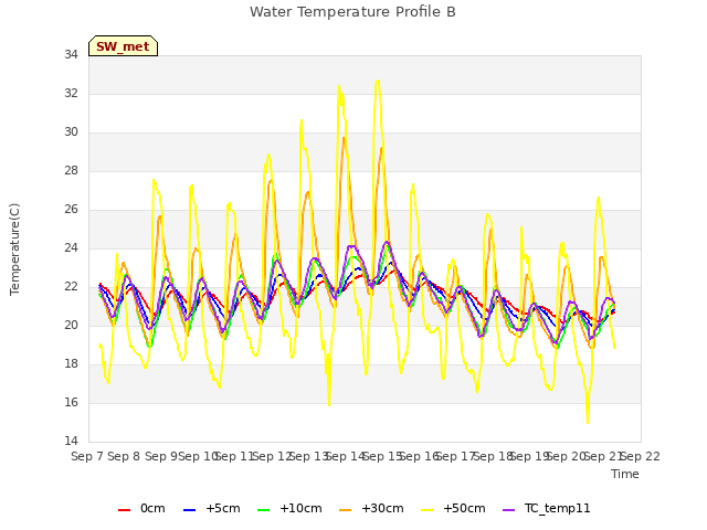 plot of Water Temperature Profile B