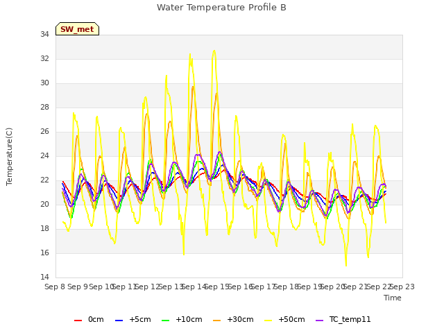 plot of Water Temperature Profile B