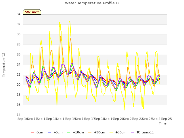 plot of Water Temperature Profile B