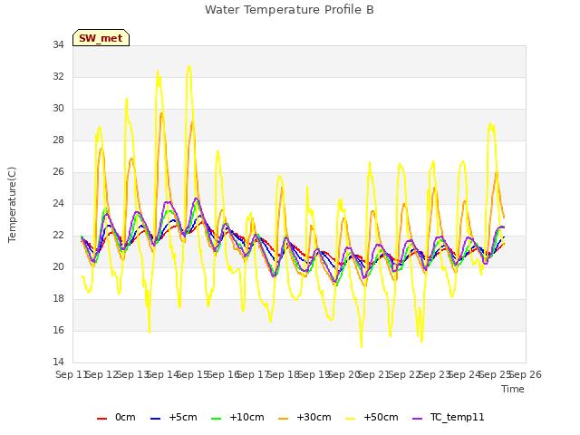 plot of Water Temperature Profile B