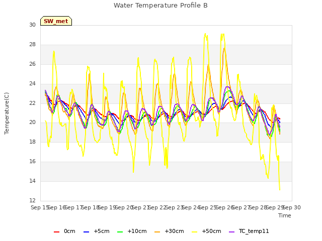 plot of Water Temperature Profile B