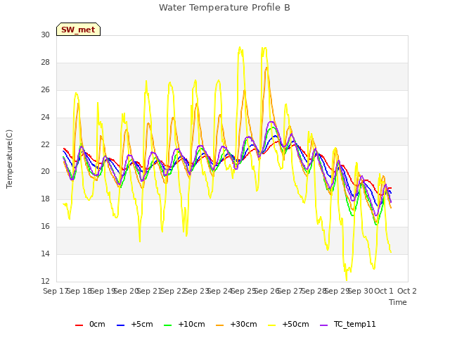 plot of Water Temperature Profile B