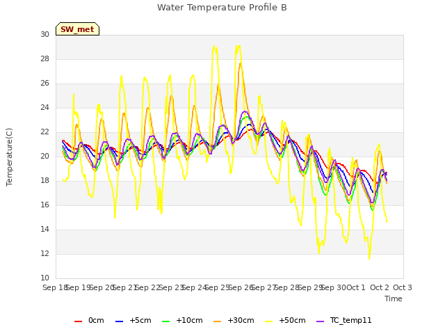 plot of Water Temperature Profile B