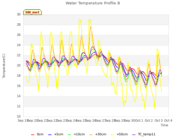 plot of Water Temperature Profile B