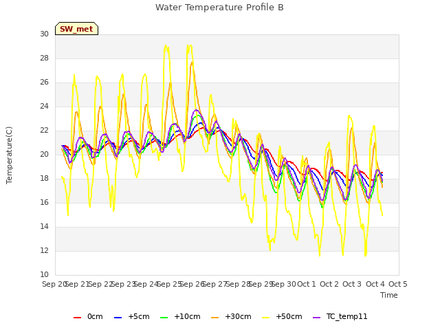 plot of Water Temperature Profile B