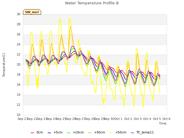 plot of Water Temperature Profile B