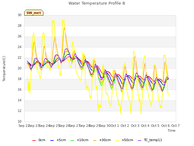 plot of Water Temperature Profile B