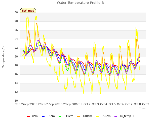 plot of Water Temperature Profile B