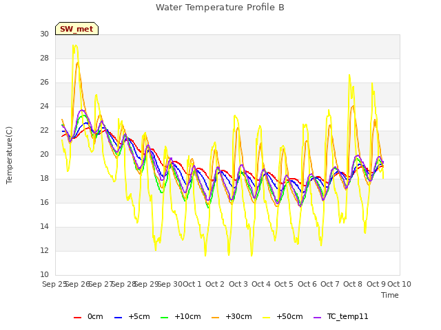 plot of Water Temperature Profile B