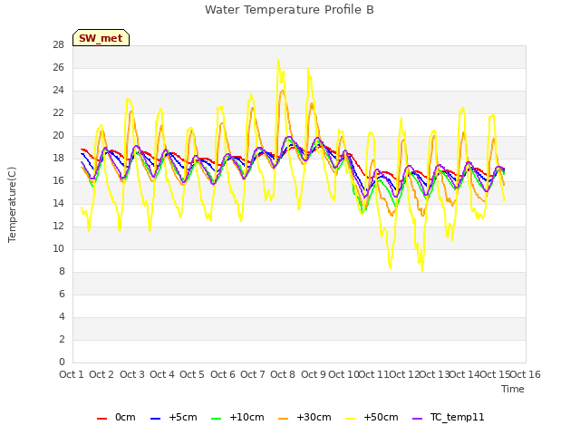 plot of Water Temperature Profile B