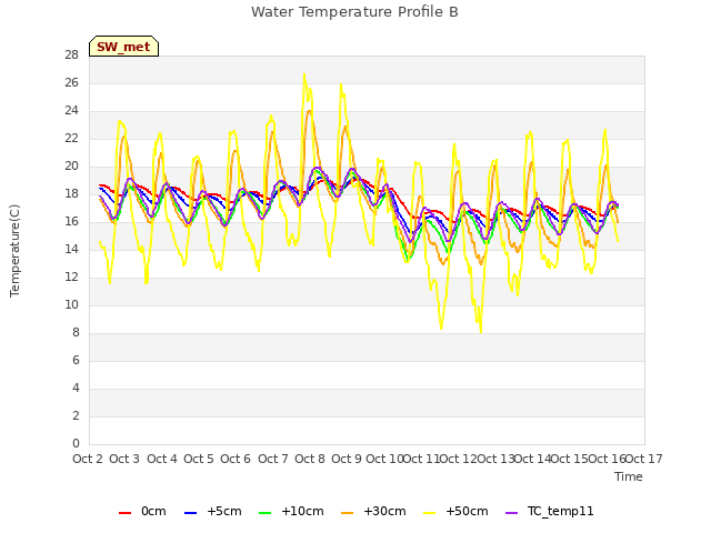 plot of Water Temperature Profile B