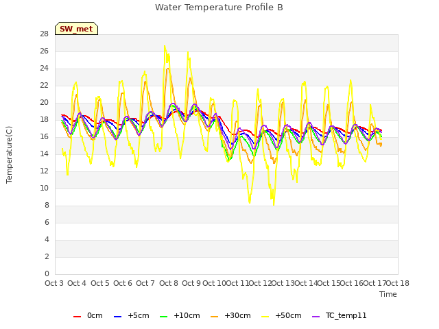 plot of Water Temperature Profile B