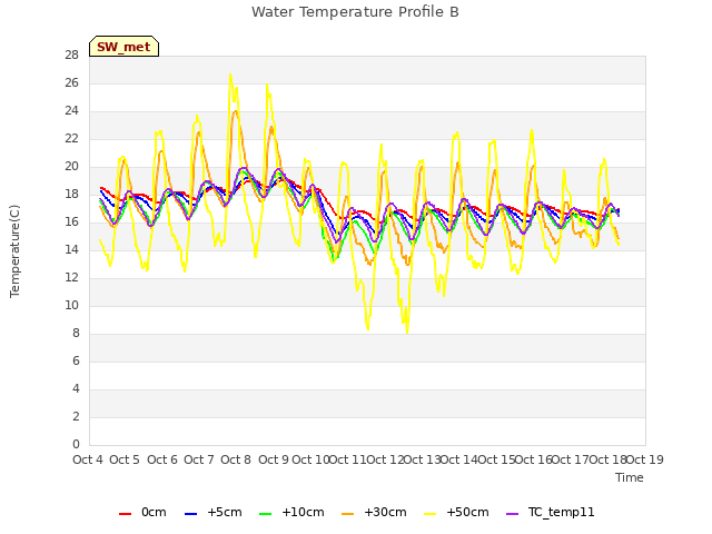 plot of Water Temperature Profile B