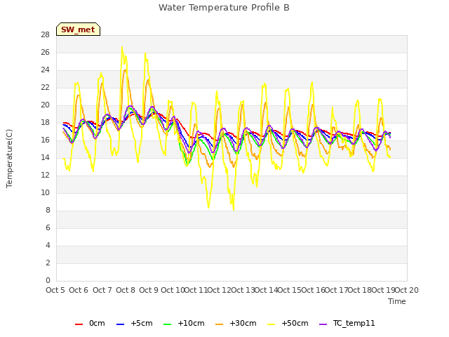 plot of Water Temperature Profile B