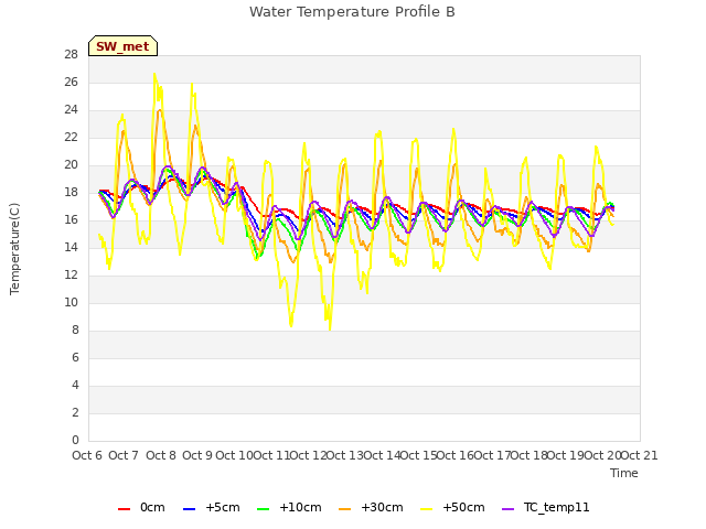 plot of Water Temperature Profile B