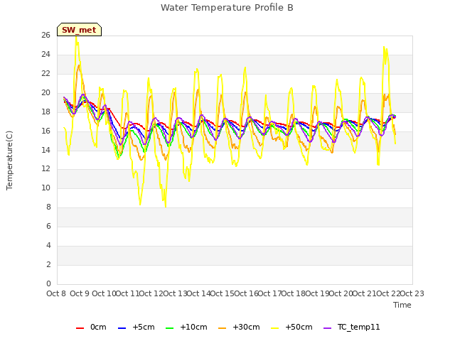 plot of Water Temperature Profile B