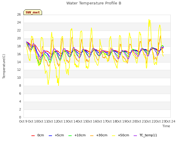 plot of Water Temperature Profile B