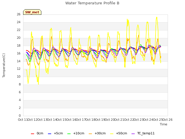 plot of Water Temperature Profile B