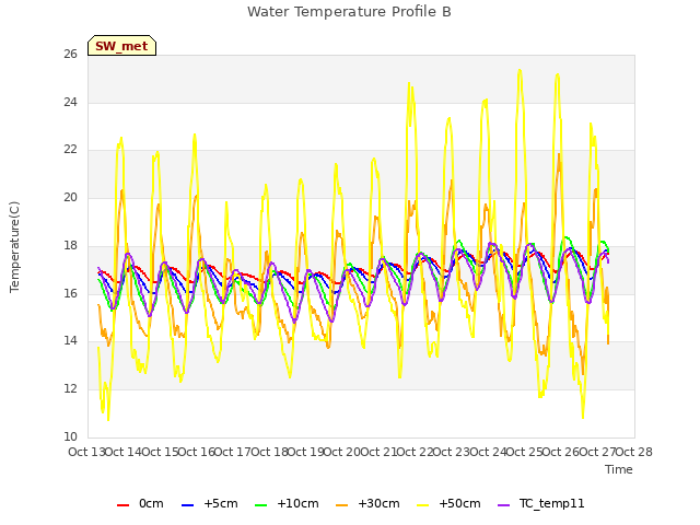 plot of Water Temperature Profile B