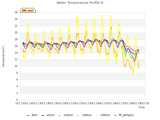 plot of Water Temperature Profile B