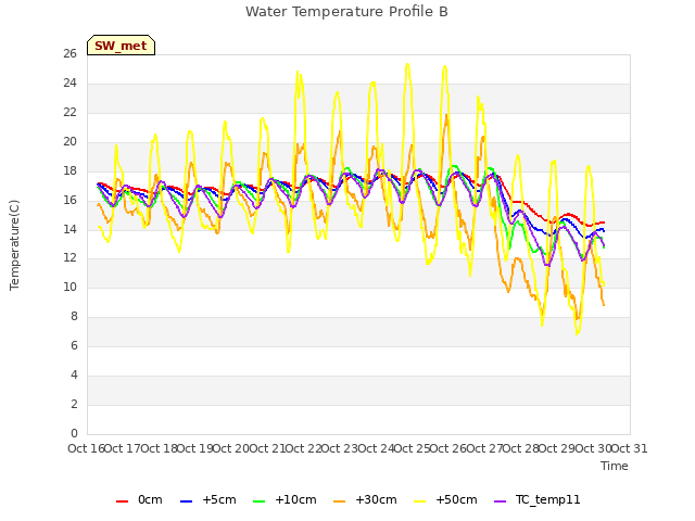 plot of Water Temperature Profile B