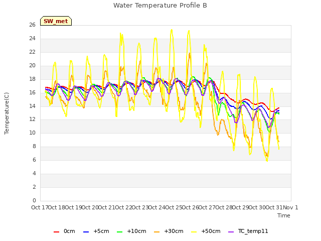 plot of Water Temperature Profile B