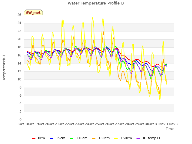 plot of Water Temperature Profile B