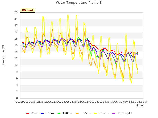 plot of Water Temperature Profile B