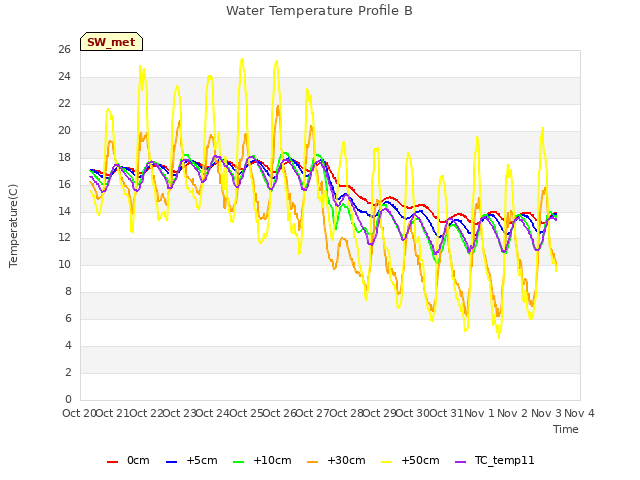 plot of Water Temperature Profile B