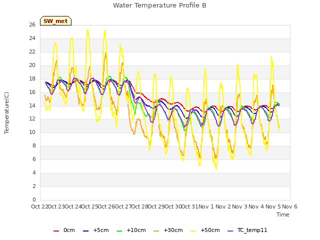 plot of Water Temperature Profile B