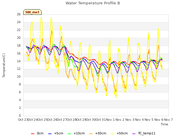 plot of Water Temperature Profile B