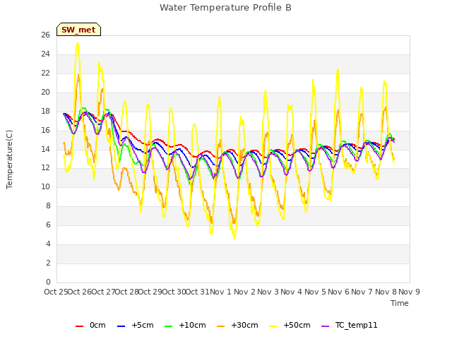 plot of Water Temperature Profile B