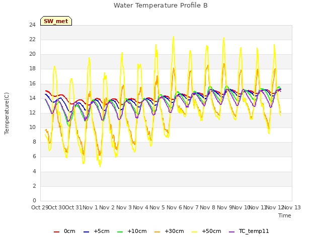 plot of Water Temperature Profile B