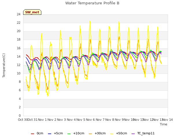 plot of Water Temperature Profile B