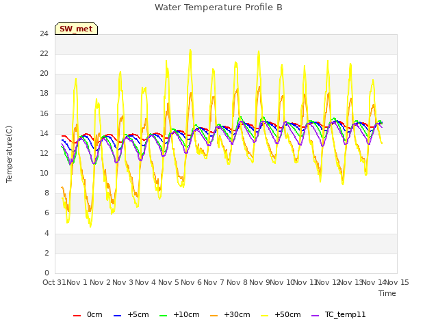 plot of Water Temperature Profile B