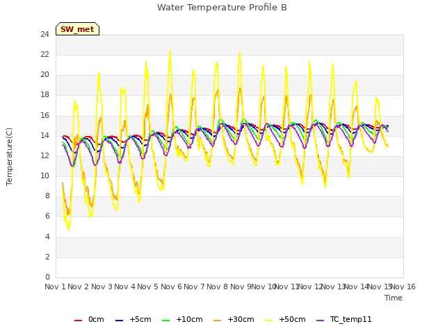 plot of Water Temperature Profile B