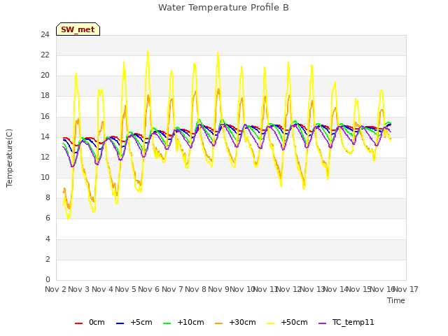 plot of Water Temperature Profile B