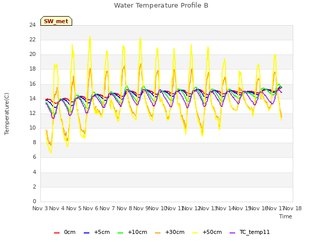 plot of Water Temperature Profile B