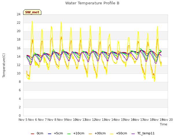 plot of Water Temperature Profile B