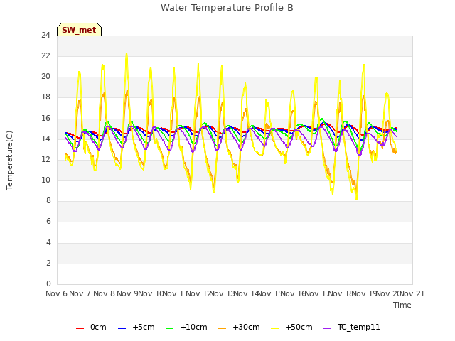 plot of Water Temperature Profile B