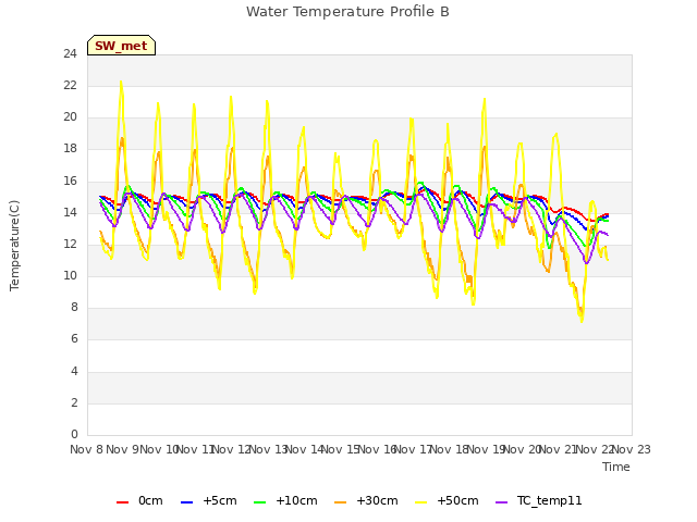 plot of Water Temperature Profile B