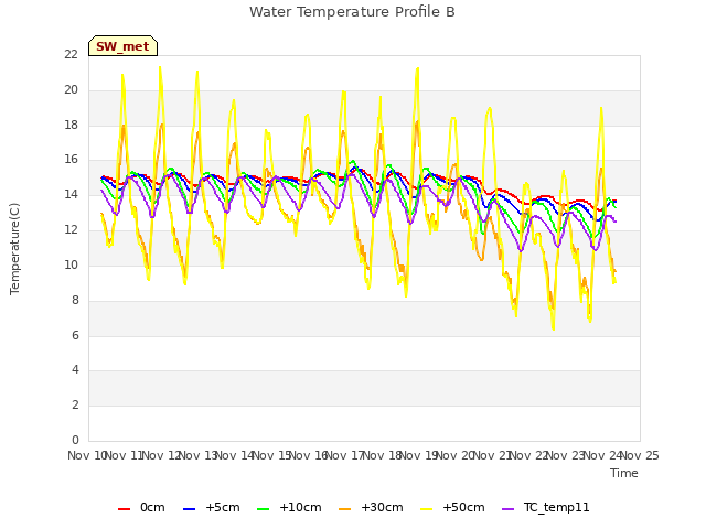 plot of Water Temperature Profile B