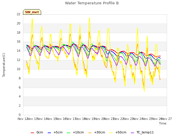 plot of Water Temperature Profile B