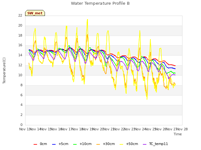 plot of Water Temperature Profile B